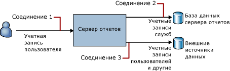 Подключения в службах Reporting Services