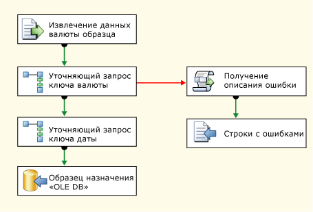 Поток данных в пакете