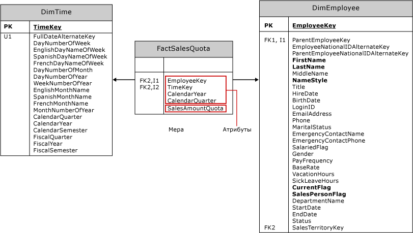 Таблица FactSalesQuota с двумя таблицами измерений