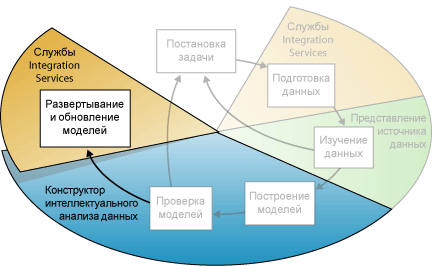 Шестой этап интеллектуального анализа данных: развертывание моделей интеллектуального анализа данных