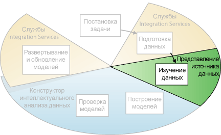 Третий этап интеллектуального анализа данных: изучение данных