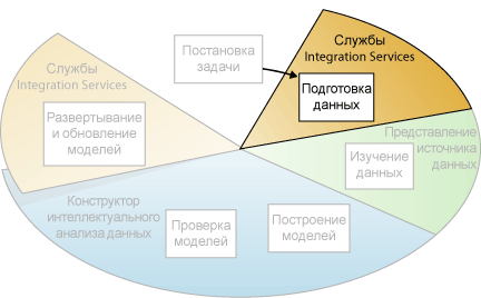 Второй этап интеллектуального анализа данных: подготовка данных