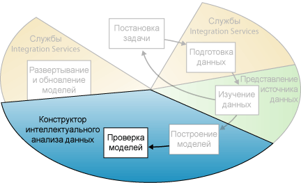 Пятый этап интеллектуального анализа данных: проверка моделей интеллектуального анализа данных