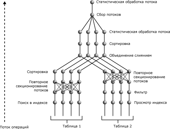 План запроса со степенью параллелизма 4, использует соединение двух таблиц