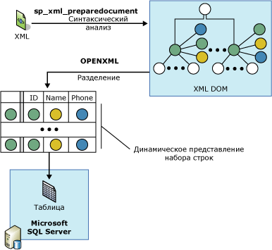 Синтаксический анализ XML с помощью OPENXML