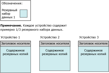 Заголовок носителя и первый набор резервных копий на трех лентах