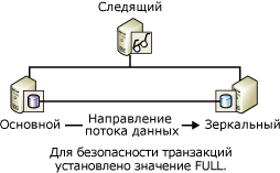 Следящий сервер и два участника сеанса