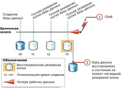 Восстановление только полной резервной копии базы данных