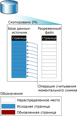 Операция считывания перед копированием первой страницы в моментальный снимок