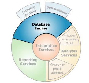 Компоненты, взаимодействующие с компонентом Database Engine