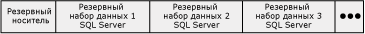 Носитель данных резервных копий, содержащий резервные наборы данных SQL Server