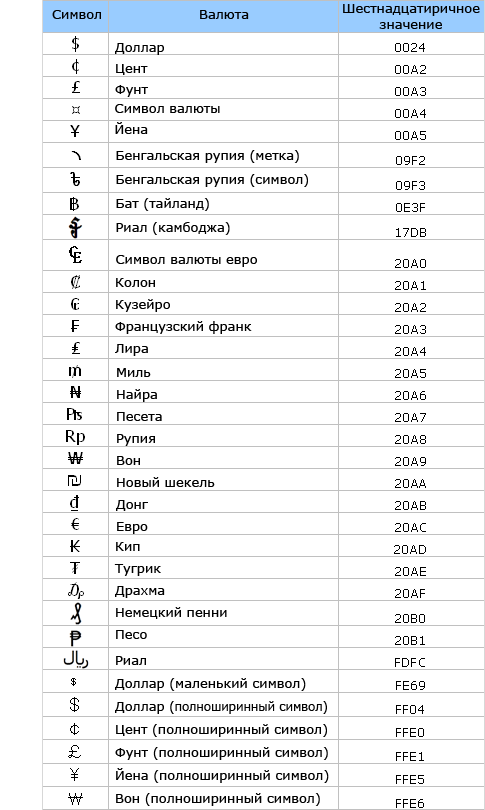 Таблица символов валют, шестнадцатеричные значения