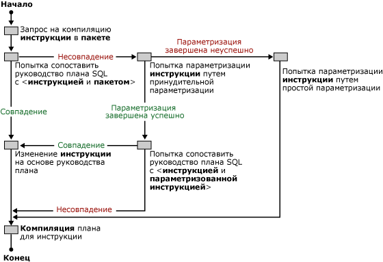 Как SQL Server сопоставляет руководства планов запросам