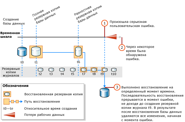 Восстановление на момент, расположенный посередине резервной копии журнала