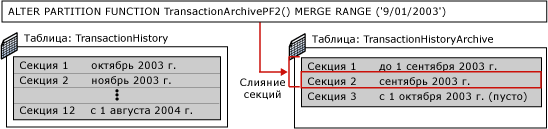 Четвертый этап переключения секционирования