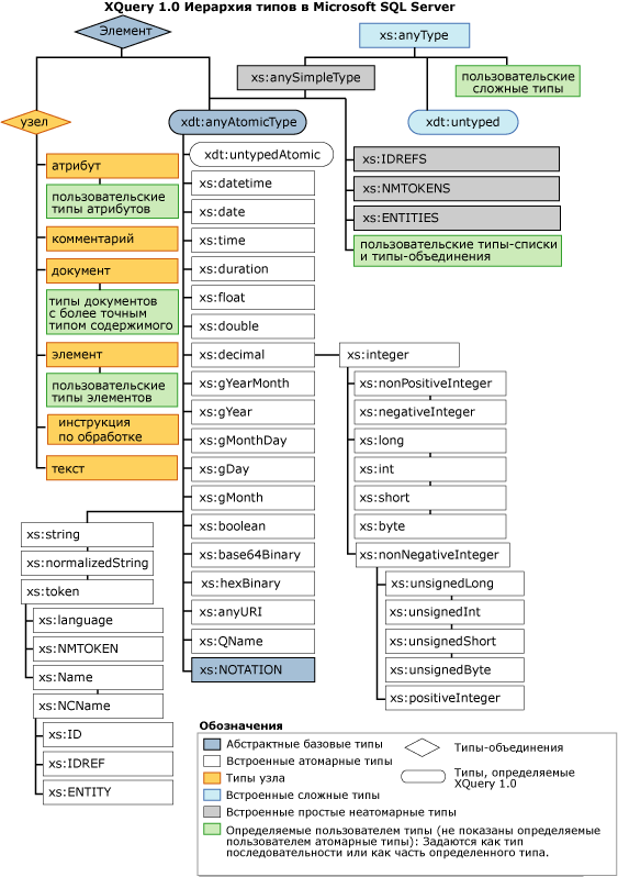 Иерархия типов XQuery 1.0