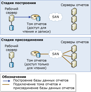 Масштабируемая общая база данных, использующая один том отчетов