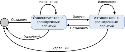 Состояние сеанса расширенных событий