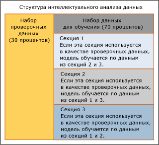 Сегментирование данных в ходе перекрестной проверки