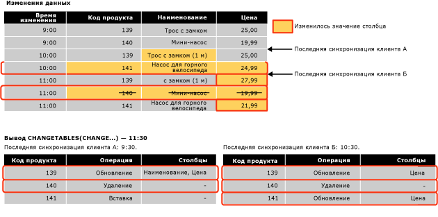 Пример результатов запроса на отслеживание изменений