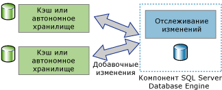 Показывает применение двусторонней синхронизации