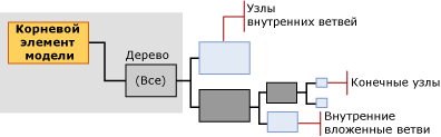 структура содержимого для моделей дерева принятия решений