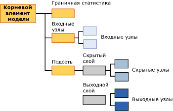 структура содержимого моделей для нейронных сетей