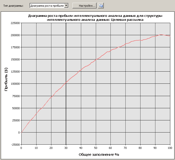 пример простой диаграммы роста прибыли
