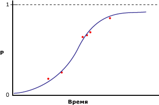 Данные, смоделированные с помощью логистической регрессии