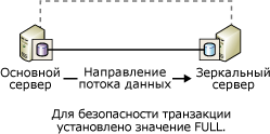 Взаимодействие участников без следящего сервера