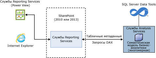 Power View для архитектуры многомерных моделей