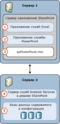 Развертывание сервера в режиме служб SSAS PowerPivot 2