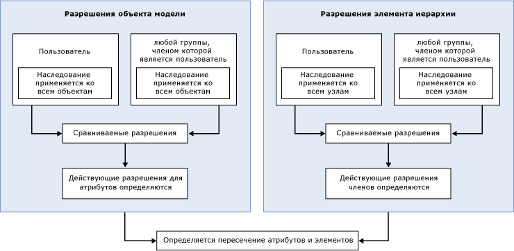 mds_conc_security_group_overlap