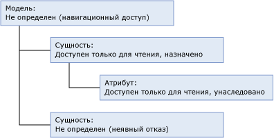 mds_conc_inheritance_model