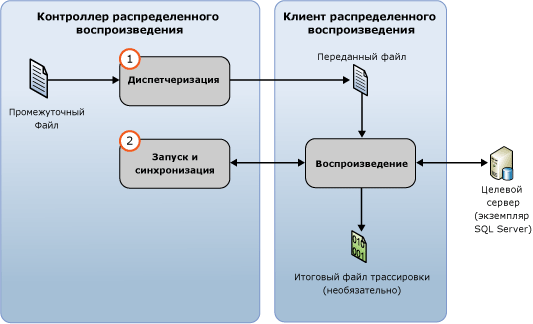 Распределенное воспроизведение событий