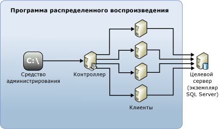 Архитектура распределенного воспроизведения