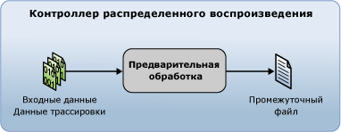 Стадия предварительной обработки распределенного воспроизведения