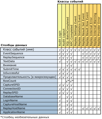 Сопоставление столбцов класса событий