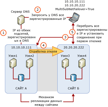 Архитектура c несколькими подсетями c MultiSubnetFailover