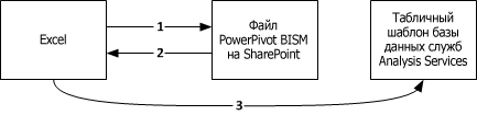 Соединения из Excel с табличной моделью шаблона базы данных