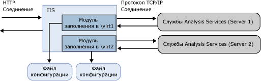 Диаграмма, показывающая соединения между компонентами