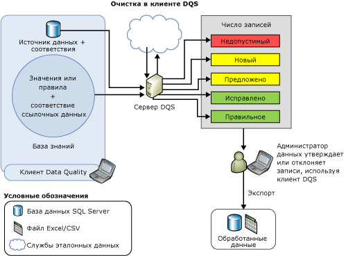 Очистка данных в клиенте Data Quality