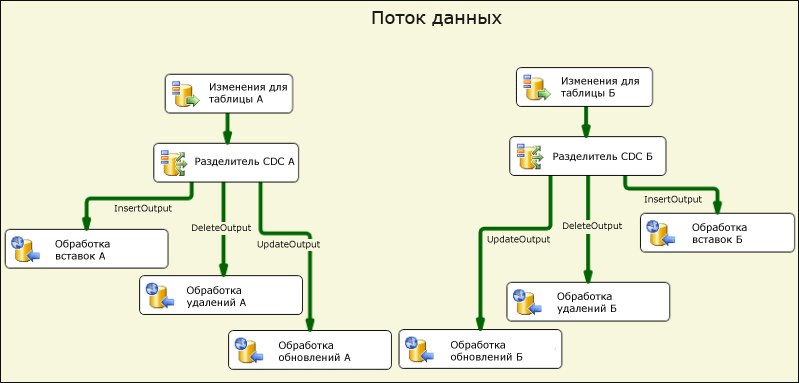 Поток данных обработки изменений