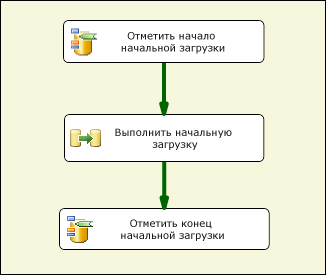 Третий сценарий обработки пакета служб SSIS