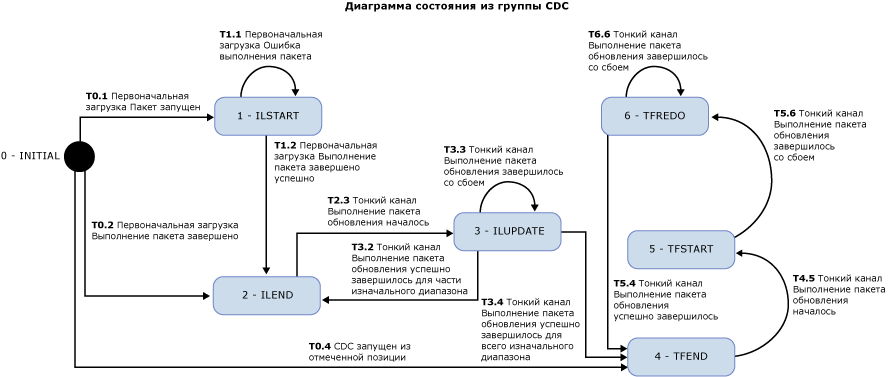 Диаграмма состояния