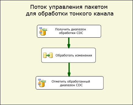 Поток управления пакета для обработки тонкого канала