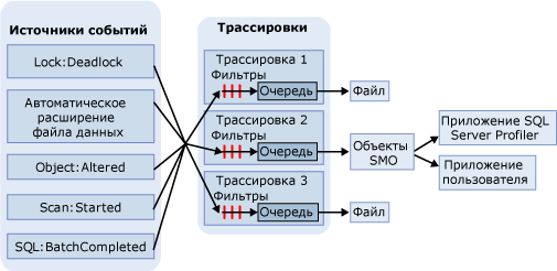 Процесс трассировки событий компонента Database Engine