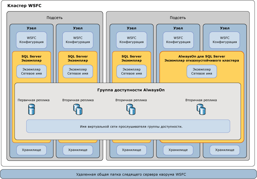 Диаграмма контекста компонента SQL Server AlwaysOn