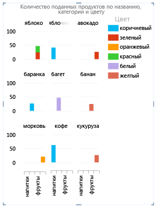 Диаграмма на основе группирования по умолчанию на уровне полей