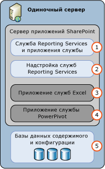 Развертывание одиночного сервера в режиме интеграции служб SSRS с SharePoint